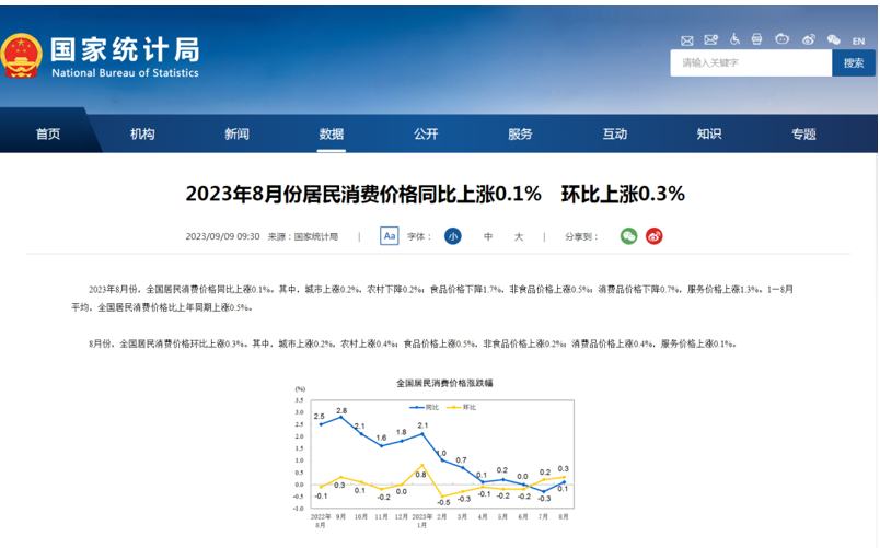 華瓴君與您一起學(xué)習(xí)CPI同比由降轉(zhuǎn)漲：物價(jià)觸底回升釋放信號
